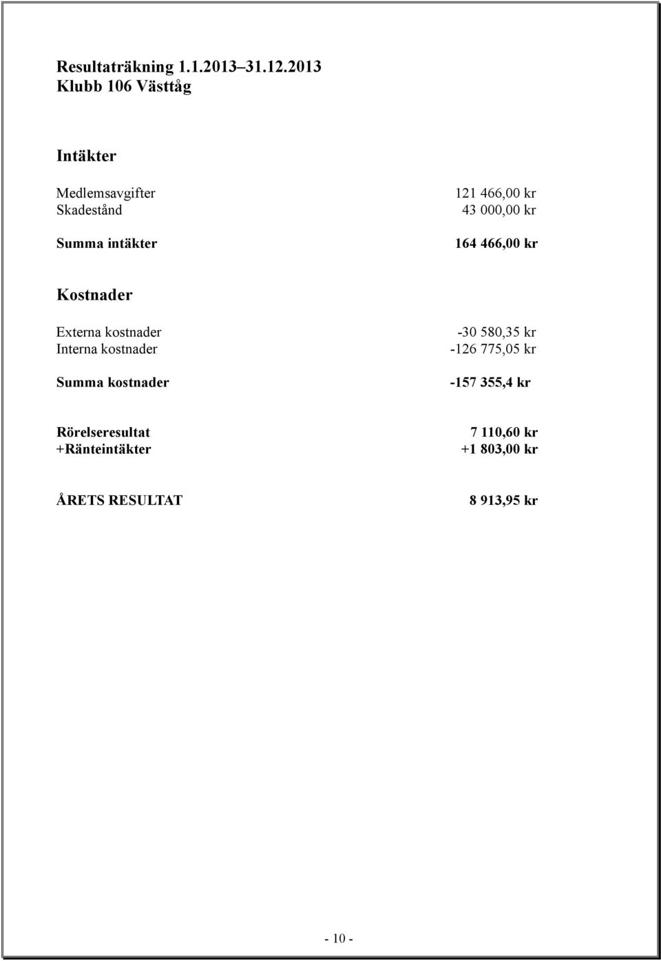 kr 43 000,00 kr 164 466,00 kr Kostnader Externa kostnader Interna kostnader Summa