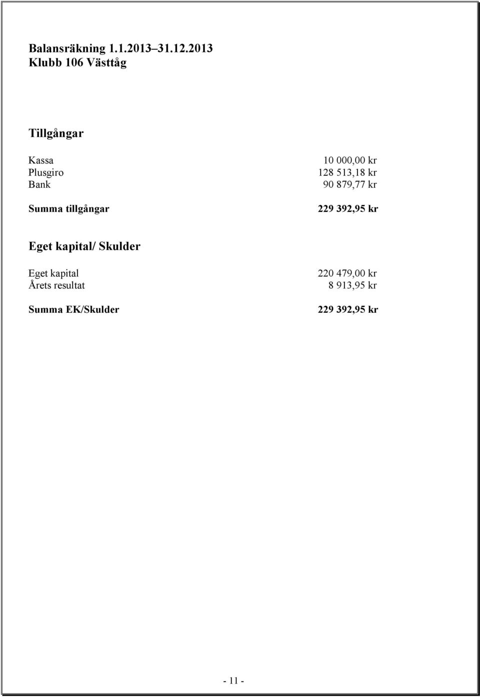 tillgångar 10 000,00 kr 128 513,18 kr 90 879,77 kr 229 392,95 kr