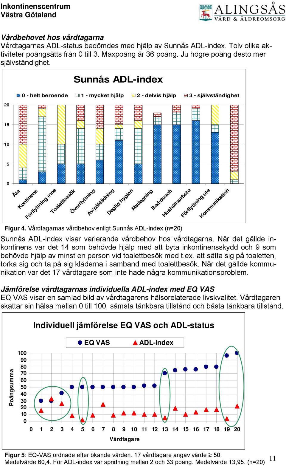 Sunnås ADL-index 20 0 - helt beroende 1 - mycket hjälp 2 - delvis hjälp 3 - självständighet 15 10 5 0 Äta Kontinens Förflyttning inne Toalettbesök Överflyttning Av/påklädning Daglig hygien Matlagning