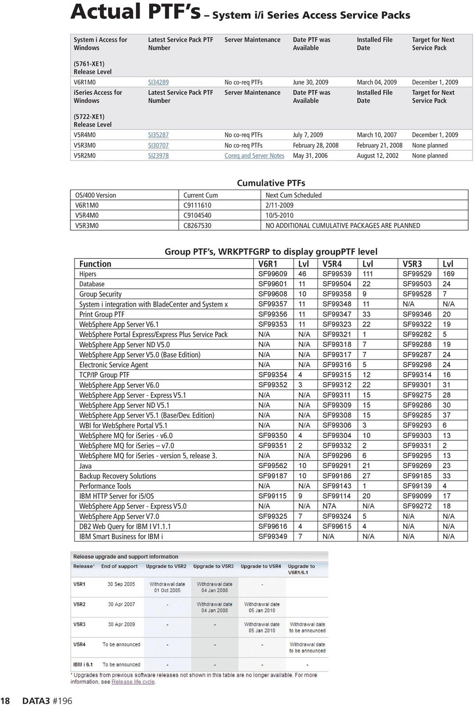 Maintenance Date PTF was Available Installed File Date Target for Next Service Pack V5R4M0 SI35287 No co-req PTFs July 7, 2009 March 10, 2007 December 1, 2009 V5R3M0 SI30707 No co-req PTFs February