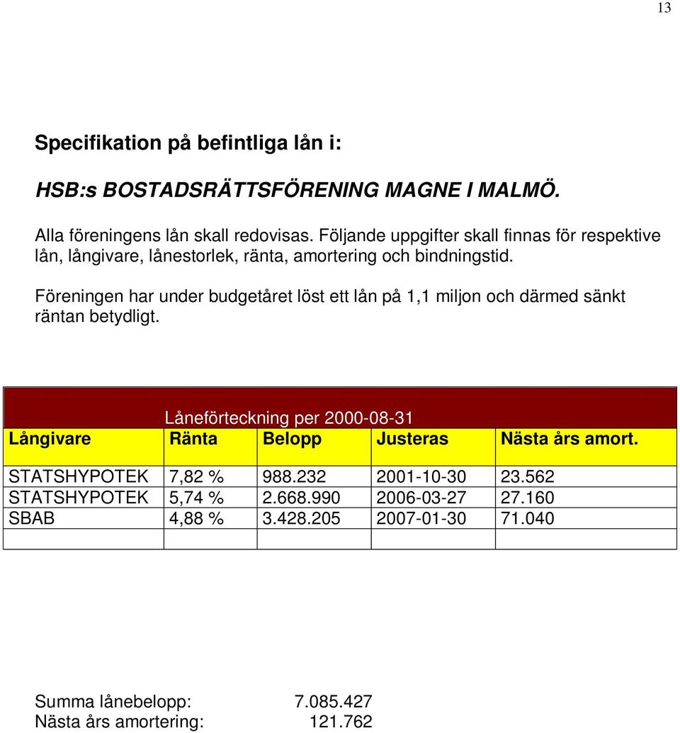 Föreningen har under budgetåret löst ett lån på 1,1 miljon och därmed sänkt räntan betydligt.