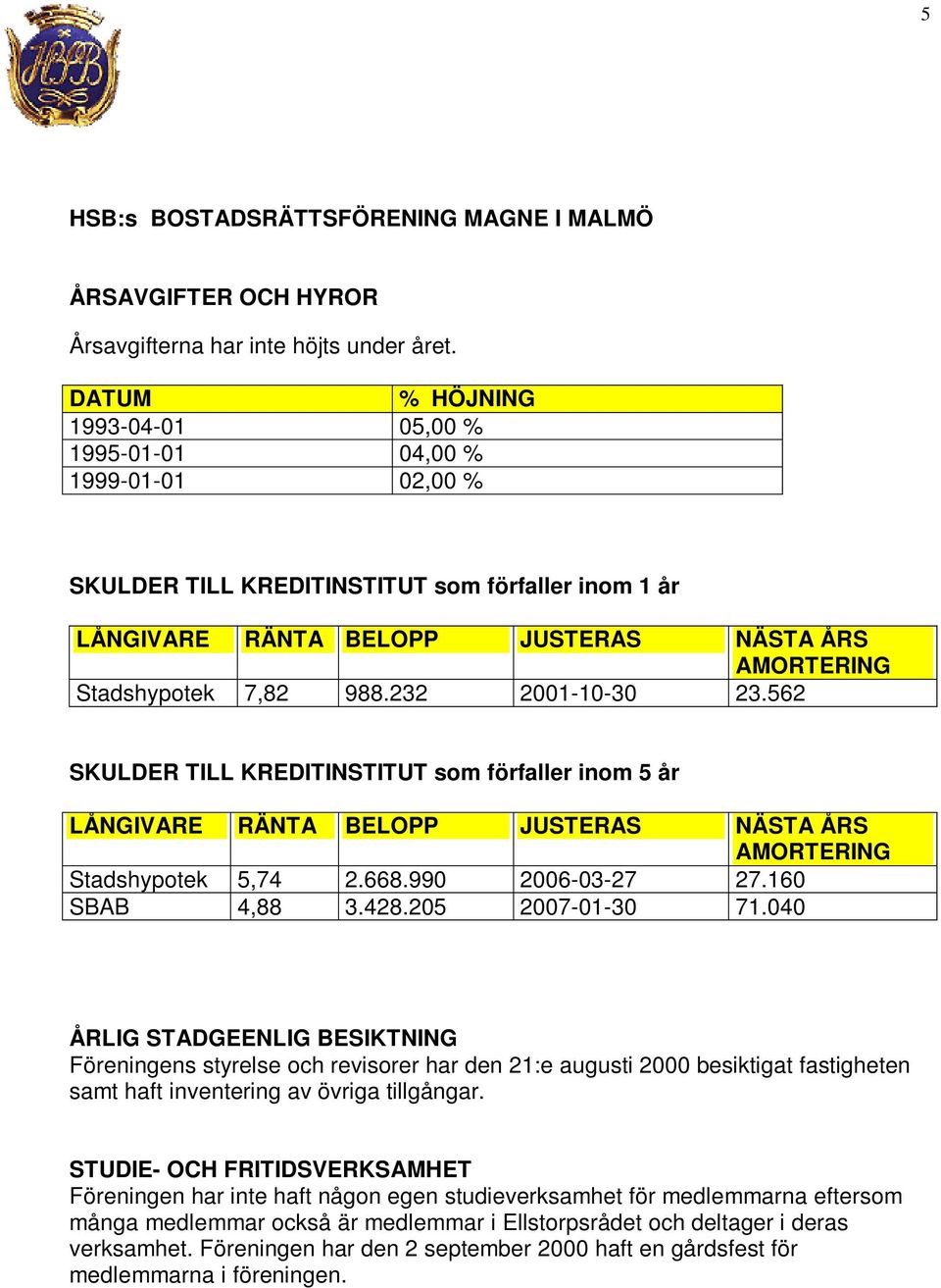 232 2001-10-30 23.562 SKULDER TILL KREDITINSTITUT som förfaller inom 5 år LÅNGIVARE RÄNTA BELOPP JUSTERAS NÄSTA ÅRS AMORTERING Stadshypotek 5,74 2.668.990 2006-03-27 27.160 SBAB 4,88 3.428.