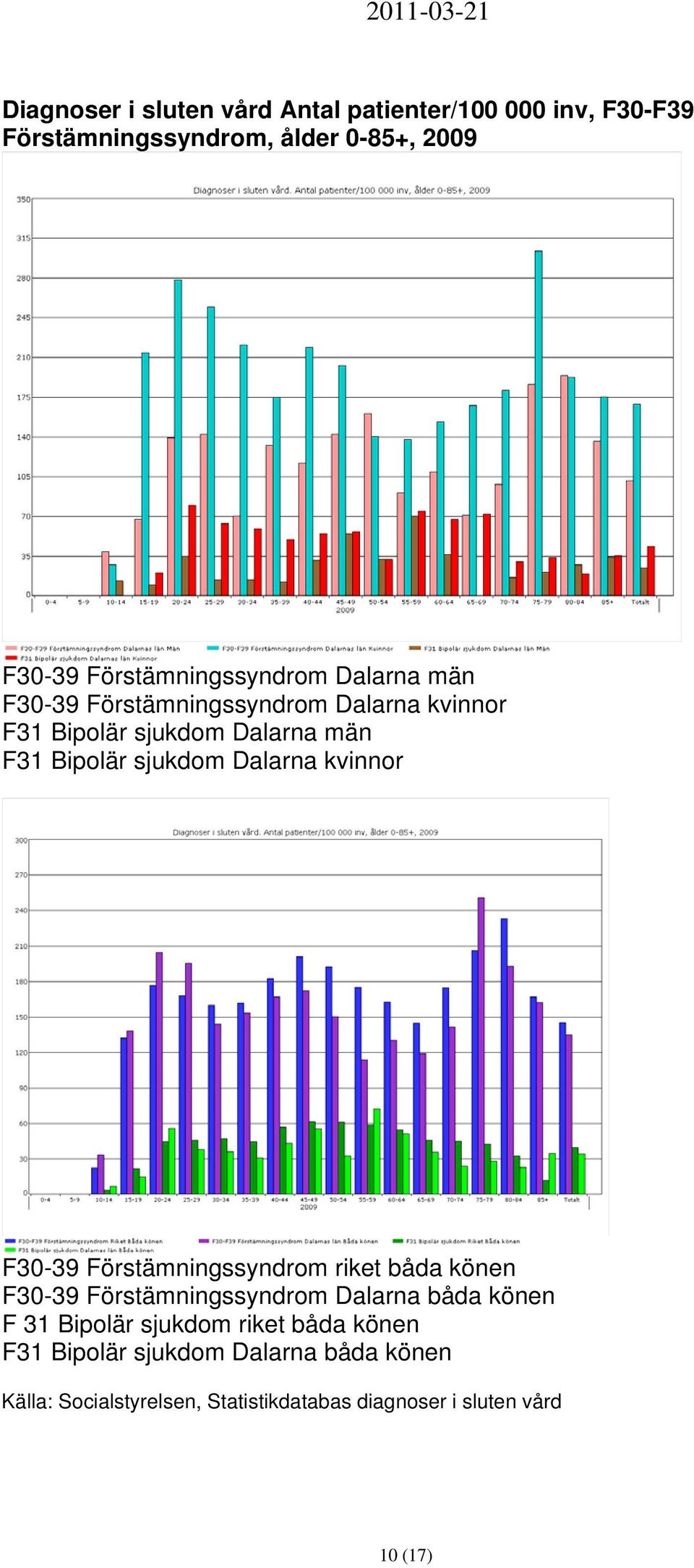 sjukdom Dalarna kvinnor F30-39 Förstämningssyndrom riket båda könen F30-39 Förstämningssyndrom Dalarna båda könen F 31