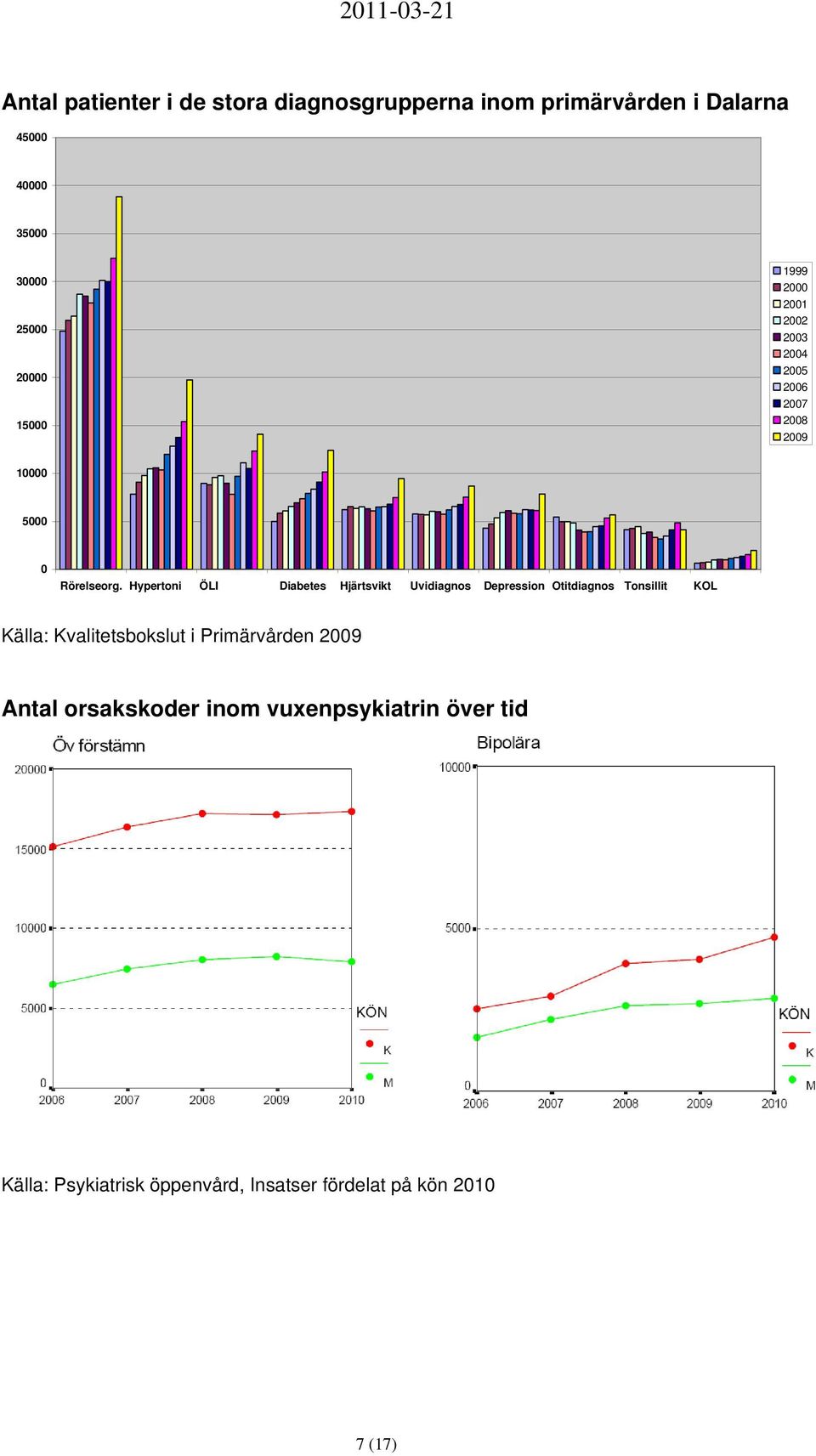 Hypertoni ÖLI Diabetes Hjärtsvikt Uvidiagnos Depression Otitdiagnos Tonsillit KOL Källa: Kvalitetsbokslut i