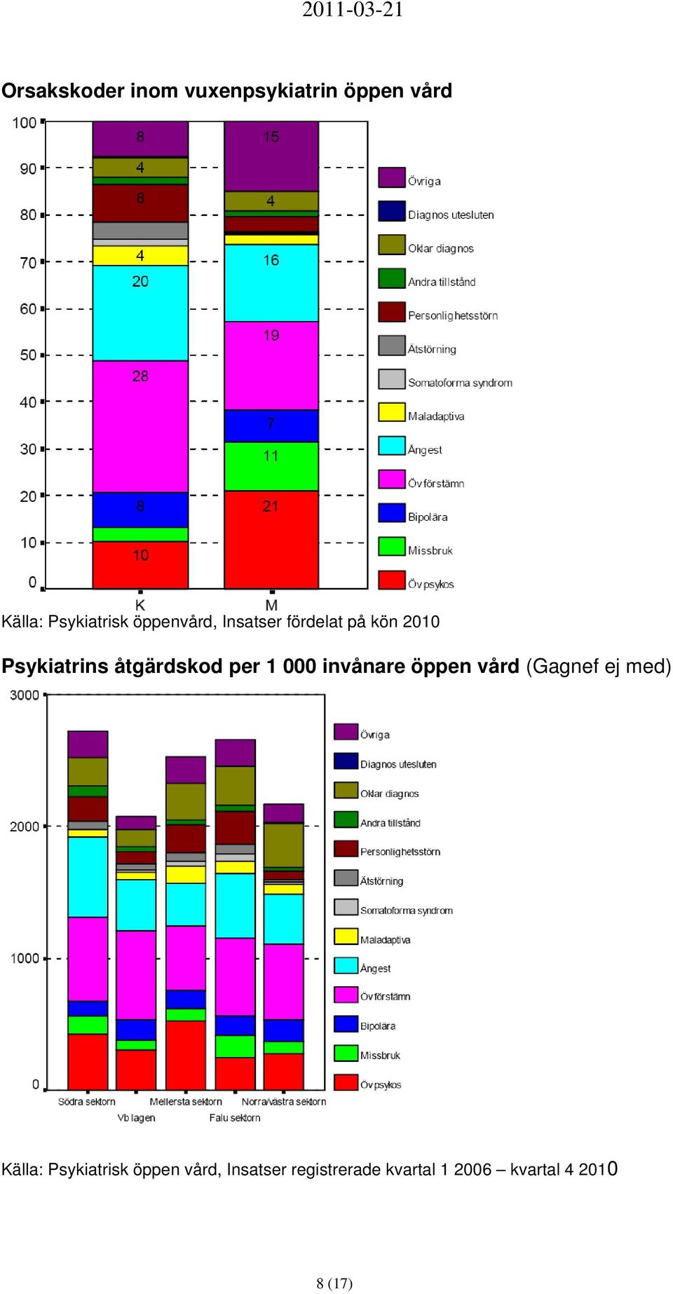 per 1 000 invånare öppen vård (Gagnef ej med) Källa: Psykiatrisk