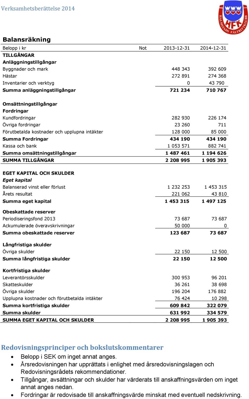 Fordringar 434 190 434 190 Kassa och bank 1 053 571 882 741 Summa omsättningstillgångar 1 487 461 1 194 626 SUMMA TILLGÅNGAR 2 208 995 1 905 393 EGET KAPITAL OCH SKULDER Eget kapital Balanserad vinst