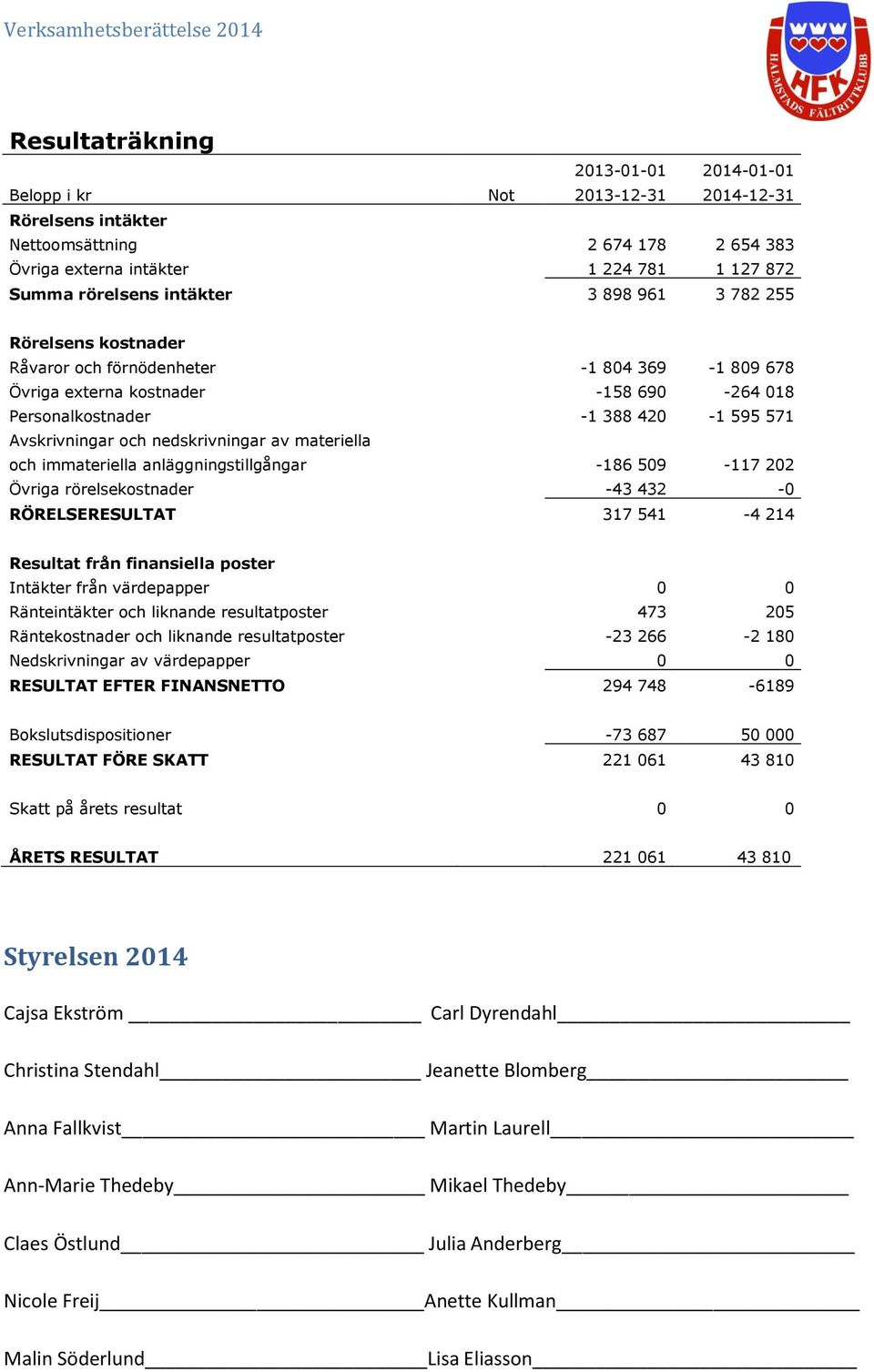 nedskrivningar av materiella och immateriella anläggningstillgångar -186 509-117 202 Övriga rörelsekostnader -43 432-0 RÖRELSERESULTAT 317 541-4 214 Resultat från finansiella poster Intäkter från