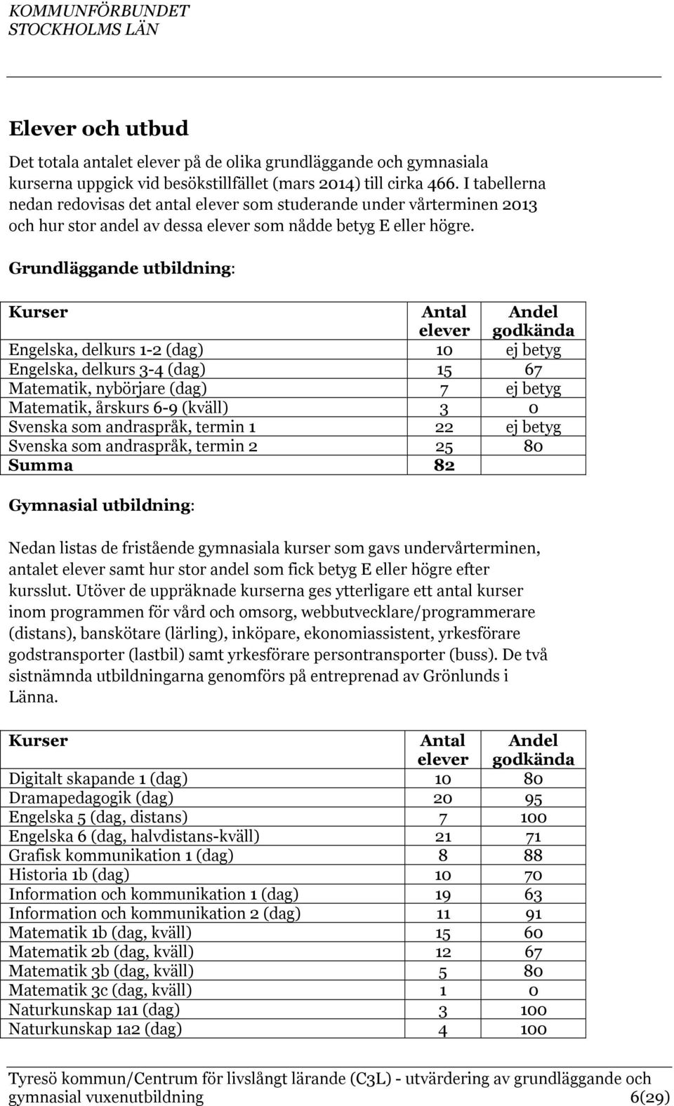 Grundläggande utbildning: Kurser Antal elever Andel godkända Engelska, delkurs 1-2 (dag) 10 ej betyg Engelska, delkurs 3-4 (dag) 15 67 Matematik, nybörjare (dag) 7 ej betyg Matematik, årskurs 6-9