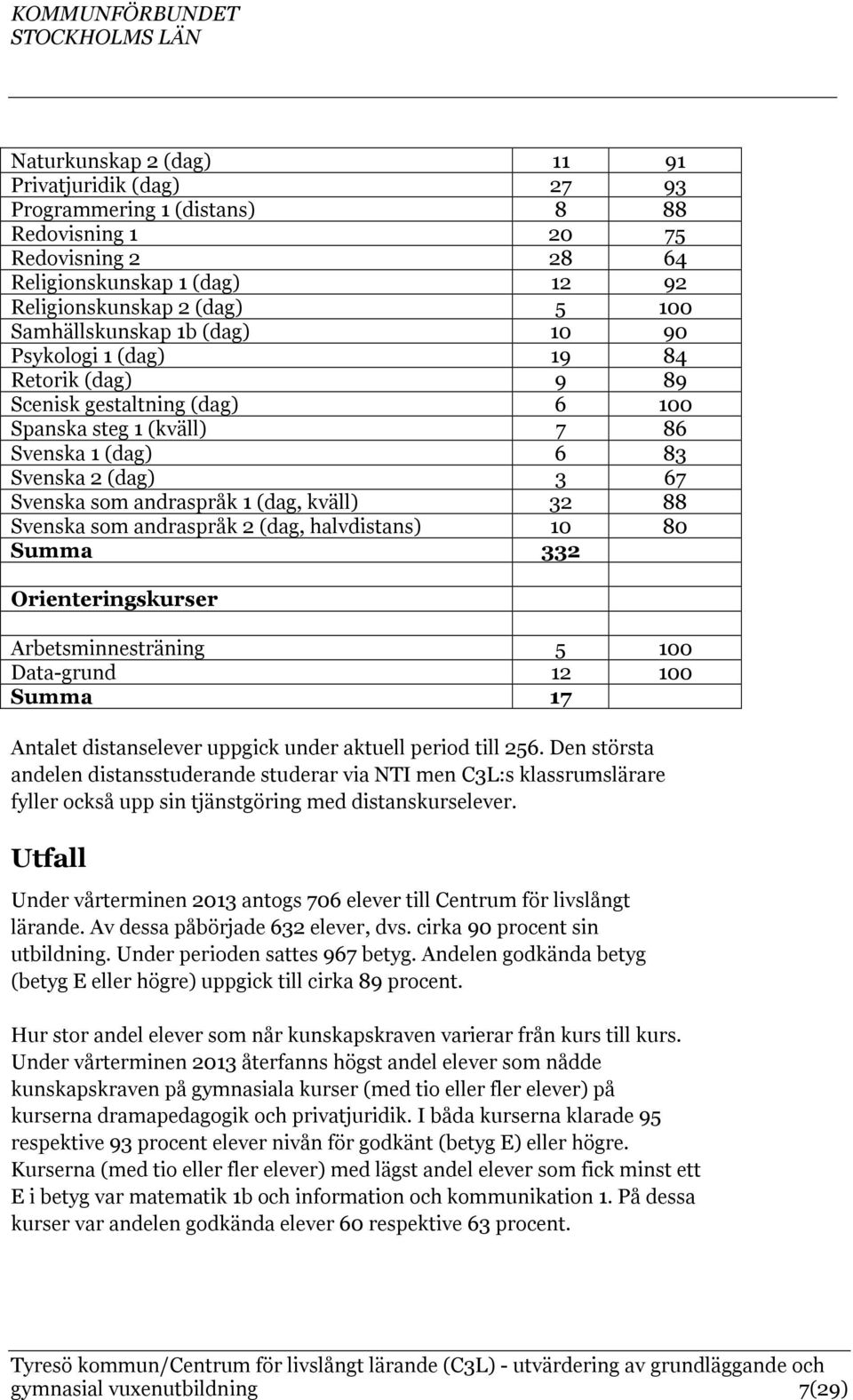 1 (dag, kväll) 32 88 Svenska som andraspråk 2 (dag, halvdistans) 10 80 Summa 332 Orienteringskurser Arbetsminnesträning 5 100 Data-grund 12 100 Summa 17 Antalet distanselever uppgick under aktuell