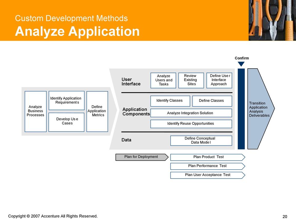 Identify Classes Define Classes Analyze Integration Solution Identify Reuse Opportunities Transition Application Analysis Deliverables Data