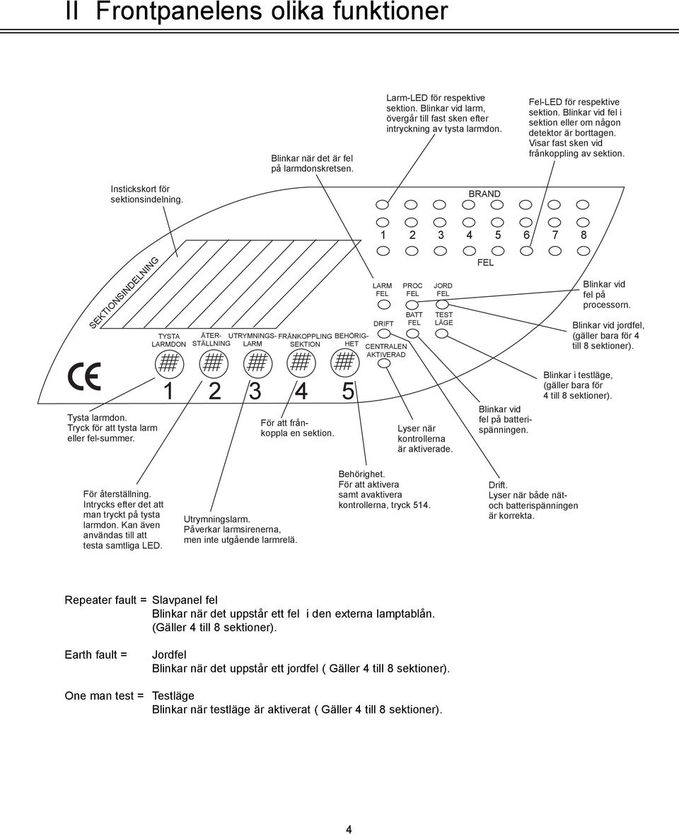 BRAND 1 2 3 4 5 6 7 8 SEKTIONSINDELNING TYSTA LARMDON ÅTER- STÄLLNING UTRYMNINGS- LARM LARM FEL DRIFT FRÅNKOPPLING BEHÖRIG- SEKTION HET CENTRALEN AKTIVERAD PROC FEL BATT FEL JORD FEL TEST LÄGE FEL