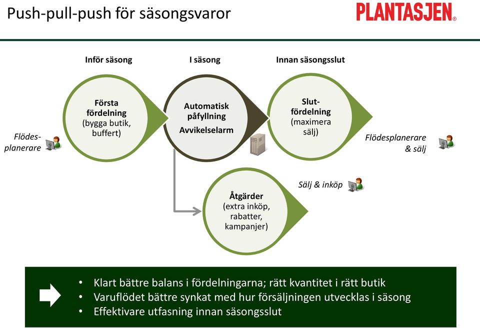 sälj Åtgärder (extra inköp, rabatter, kampanjer) Sälj & inköp Klart bättre balans i fördelningarna; rätt