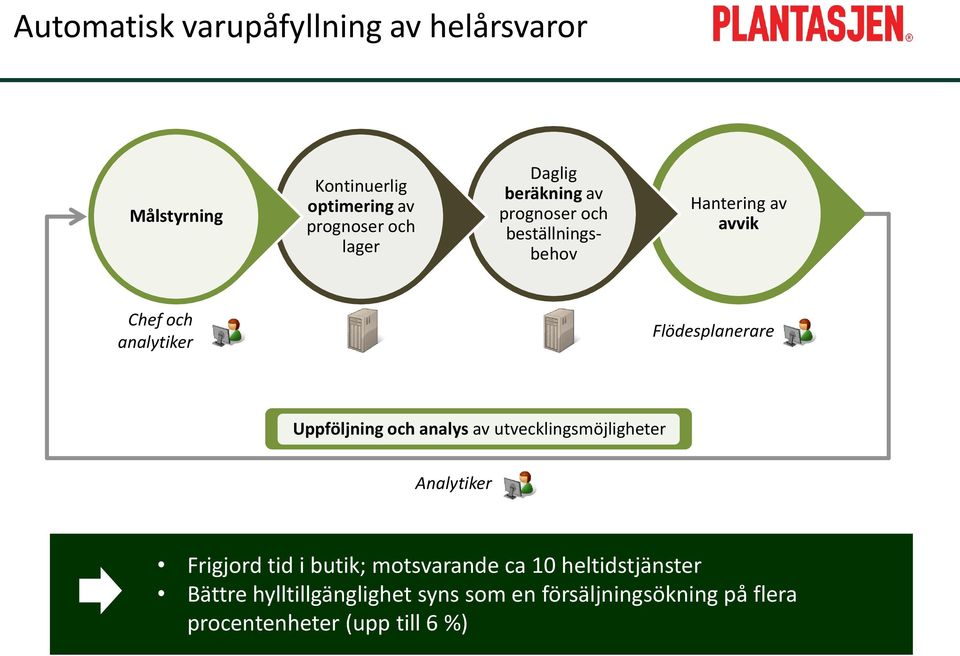 Flödesplanerare Uppföljning och analys av utvecklingsmöjligheter Analytiker Frigjord tid i butik;