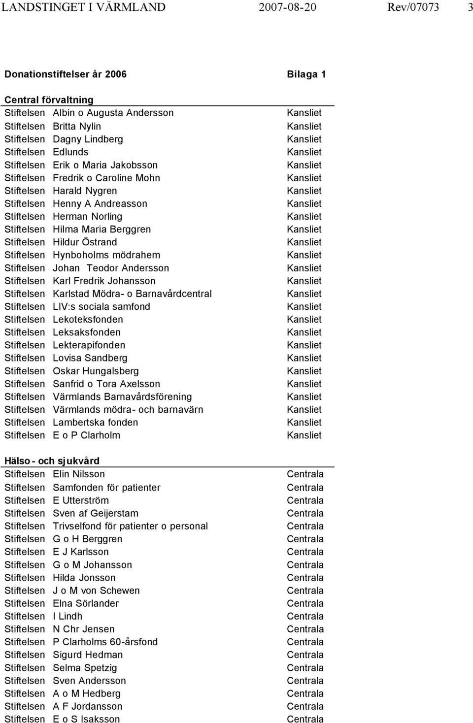 Stiftelsen Hildur nd Stiftelsen Hynboholms mödrahem Stiftelsen Johan Teodor Andersson Stiftelsen Karl Fredrik Johansson Stiftelsen Karlstad Mödra- o Barnavårdcentral Stiftelsen LIV:s sociala samfond