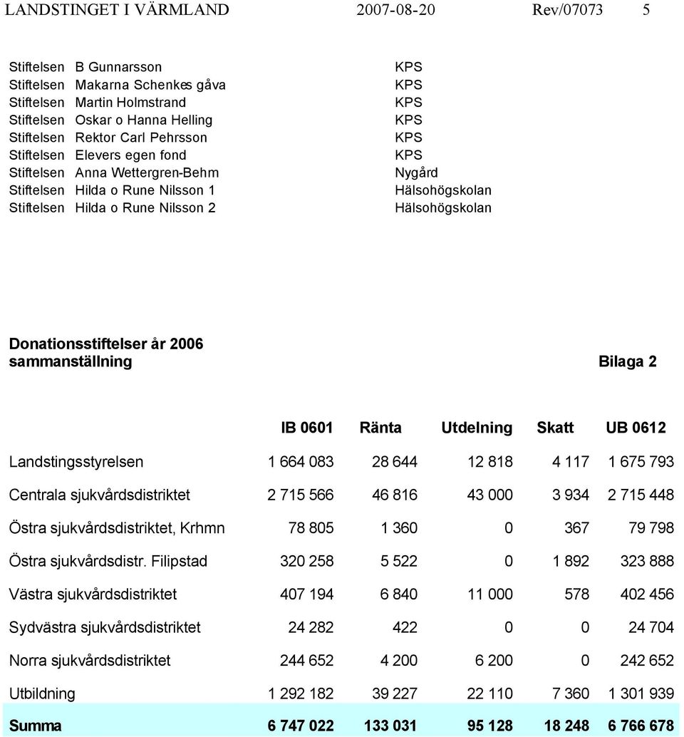 sammanställning Bilaga 2 IB 0601 Ränta Utdelning Skatt UB 0612 Landstingsstyrelsen 1 664 083 28 644 12 818 4 117 1 675 793 sjukvårdsdistriktet 2 715 566 46 816 43 000 3 934 2 715 448