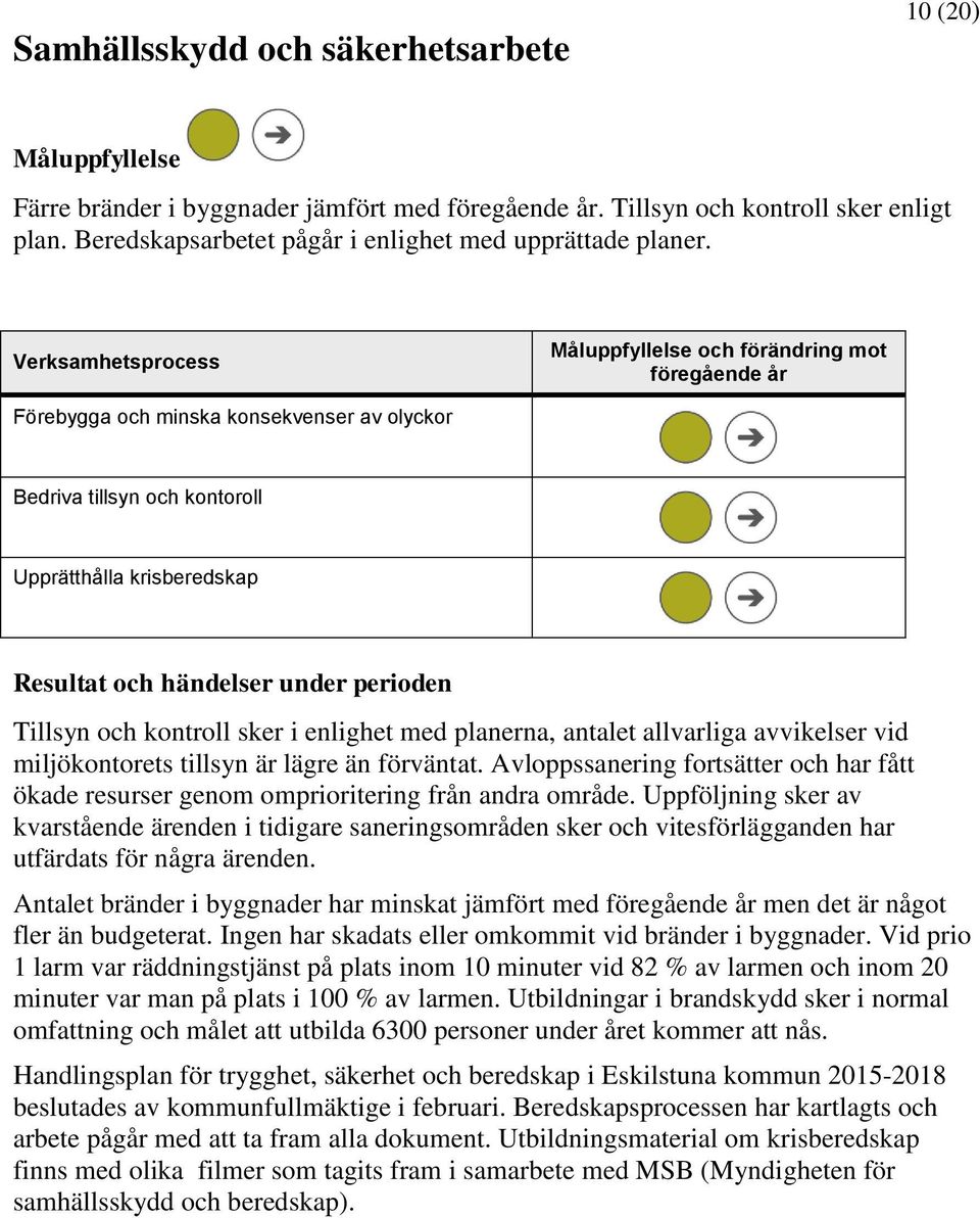 Verksamhetsprocess Måluppfyllelse och förändring mot föregående år Förebygga och minska konsekvenser av olyckor Bedriva tillsyn och kontoroll Upprätthålla krisberedskap Resultat och händelser under