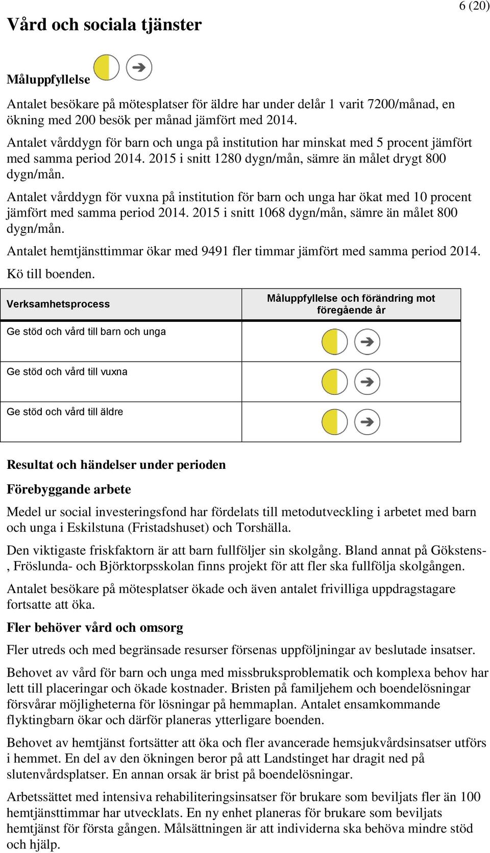 Antalet vårddygn för vuxna på institution för barn och unga har ökat med 10 procent jämfört med samma period 2014. 2015 i snitt 1068 dygn/mån, sämre än målet 800 dygn/mån.