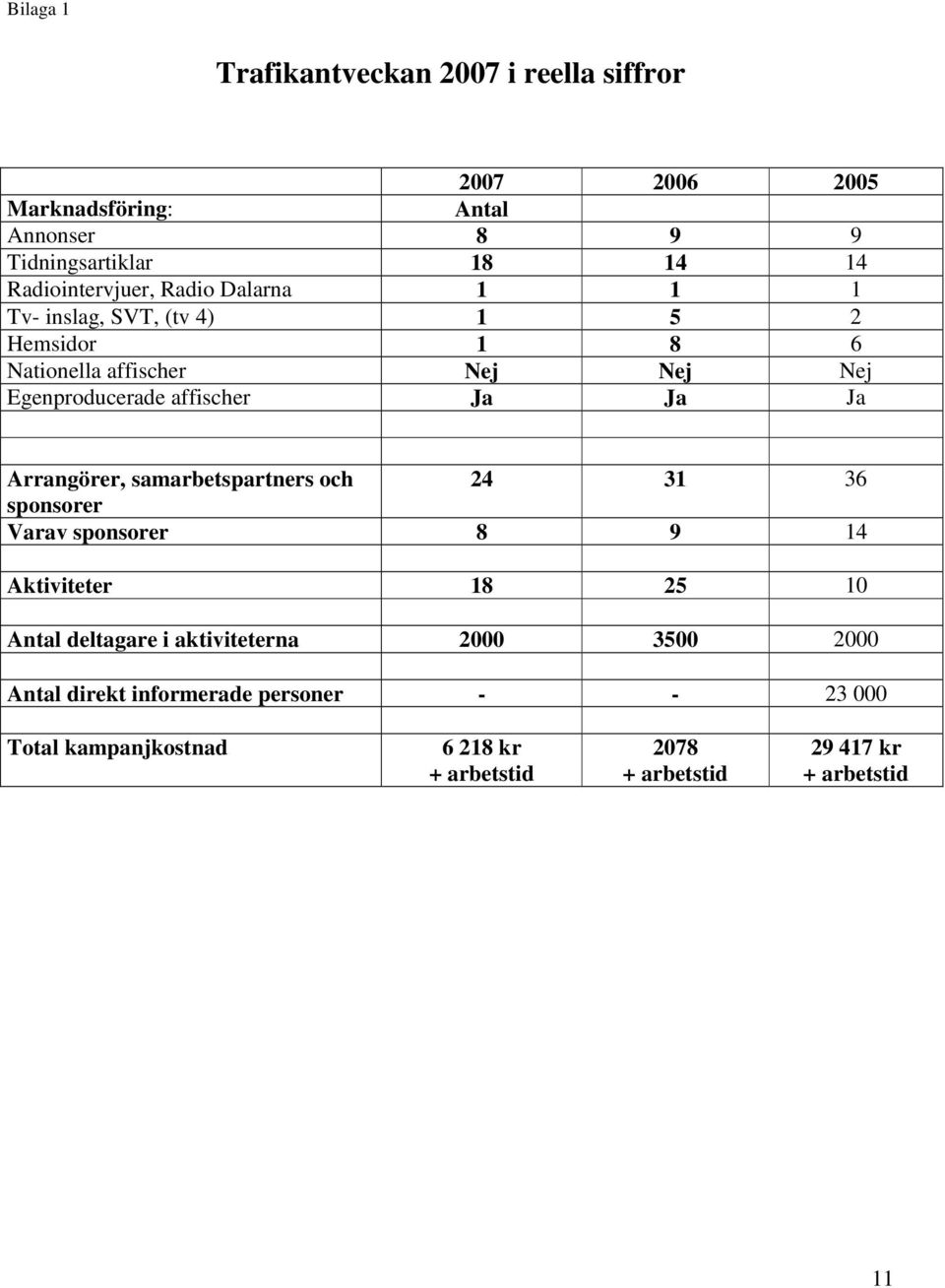 affischer Ja Ja Ja Arrangörer, samarbetspartners och 24 31 36 sponsorer Varav sponsorer 8 9 14 Aktiviteter 18 25 10 Antal deltagare i