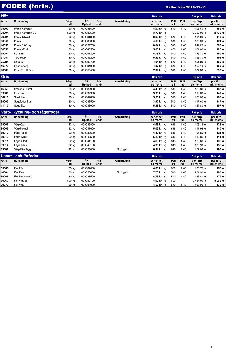 790 kr 38821 Primo Tillväxt 30 kg 000031300 3,80 kr kg 540 0,40 114,00 kr 143 kr 38846 Primo K 30 kg 000039600 4,63 kr kg 540 0,40 138,90 kr 174 kr 18356 Primo EKO kry 30 kg 000057700 8,04 kr kg 540