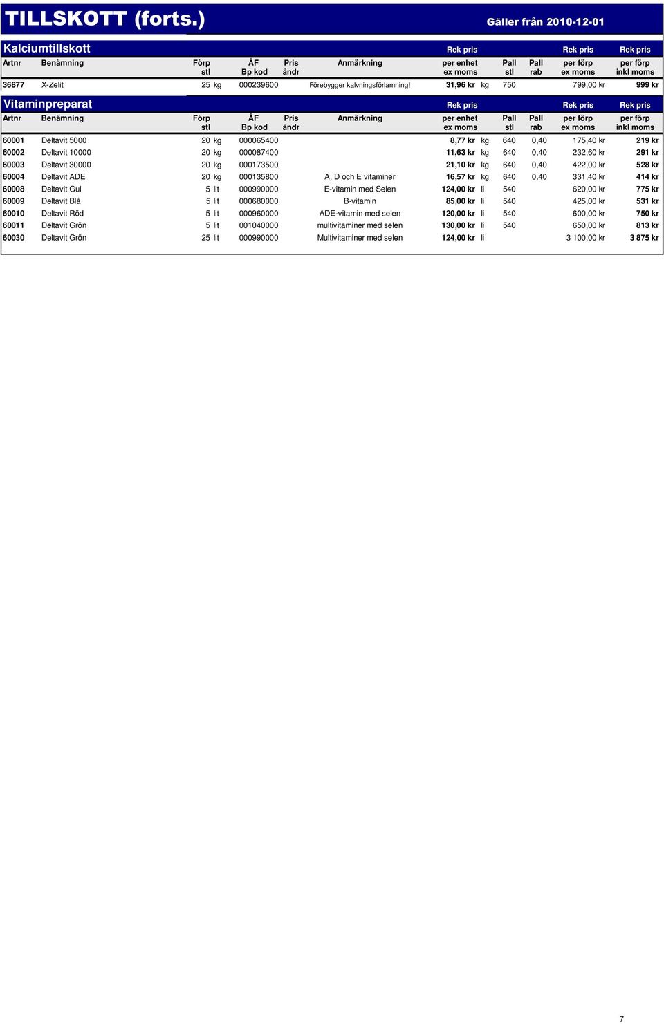 640 0,40 232,60 kr 291 kr 60003 Deltavit 30000 20 kg 000173500 21,10 kr kg 640 0,40 422,00 kr 528 kr 60004 Deltavit ADE 20 kg 000135800 A, D och E vitaminer 16,57 kr kg 640 0,40 331,40 kr 414 kr