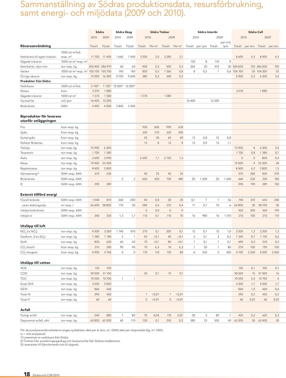 Totalt Vedråvara till egen industri 1000-tal m 3 fub per milj lpm Totalt per ton Totalt per ton resp.