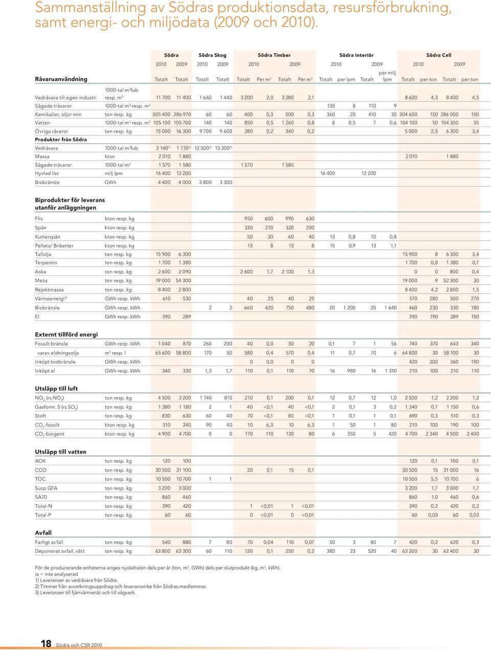 Totalt Vedråvara till egen industri 1000-tal m 3 fub per milj lpm Totalt per ton Totalt per ton resp.