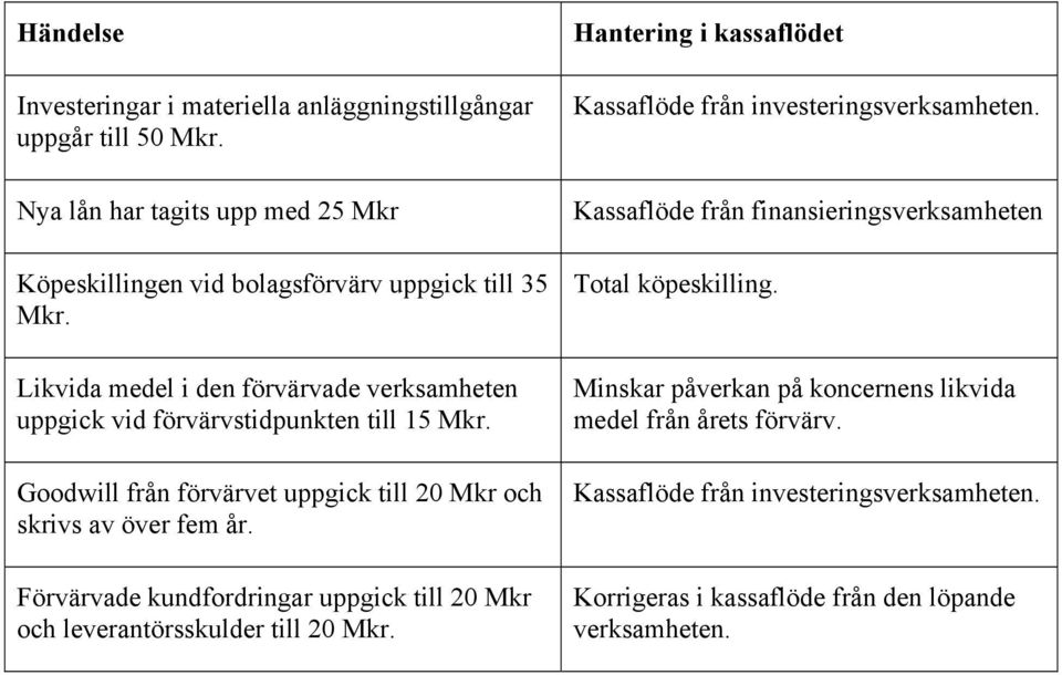 Förvärvade kundfordringar uppgick till 20 Mkr och leverantörsskulder till 20 Mkr. Hantering i kassaflödet Kassaflöde från investeringsverksamheten.