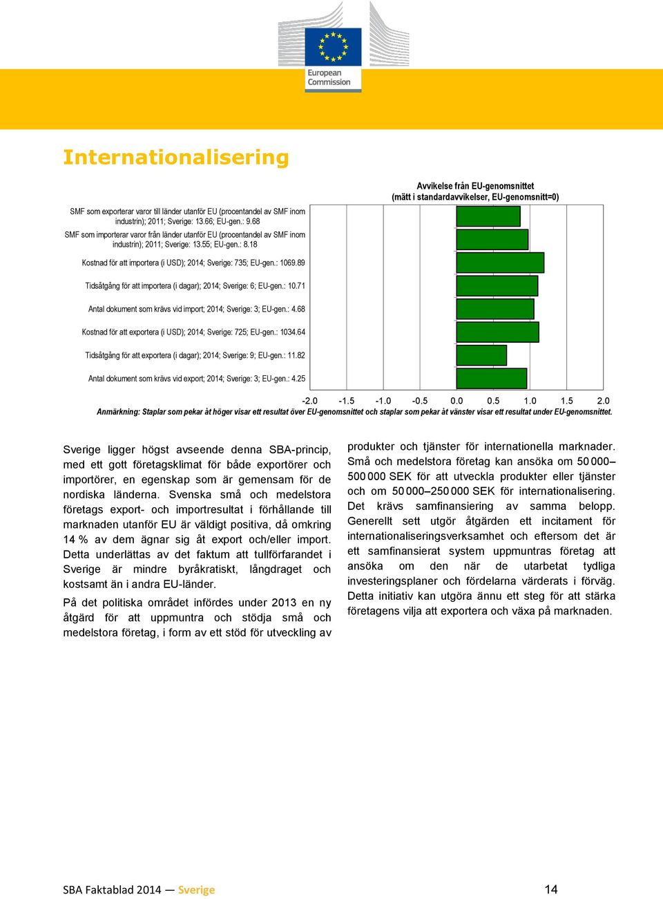 89 Tidsåtgång för att importera (i dagar); 2014; Sverige: 6; EU-gen.: 10.71 Antal dokument som krävs vid import; 2014; Sverige: 3; EU-gen.: 4.