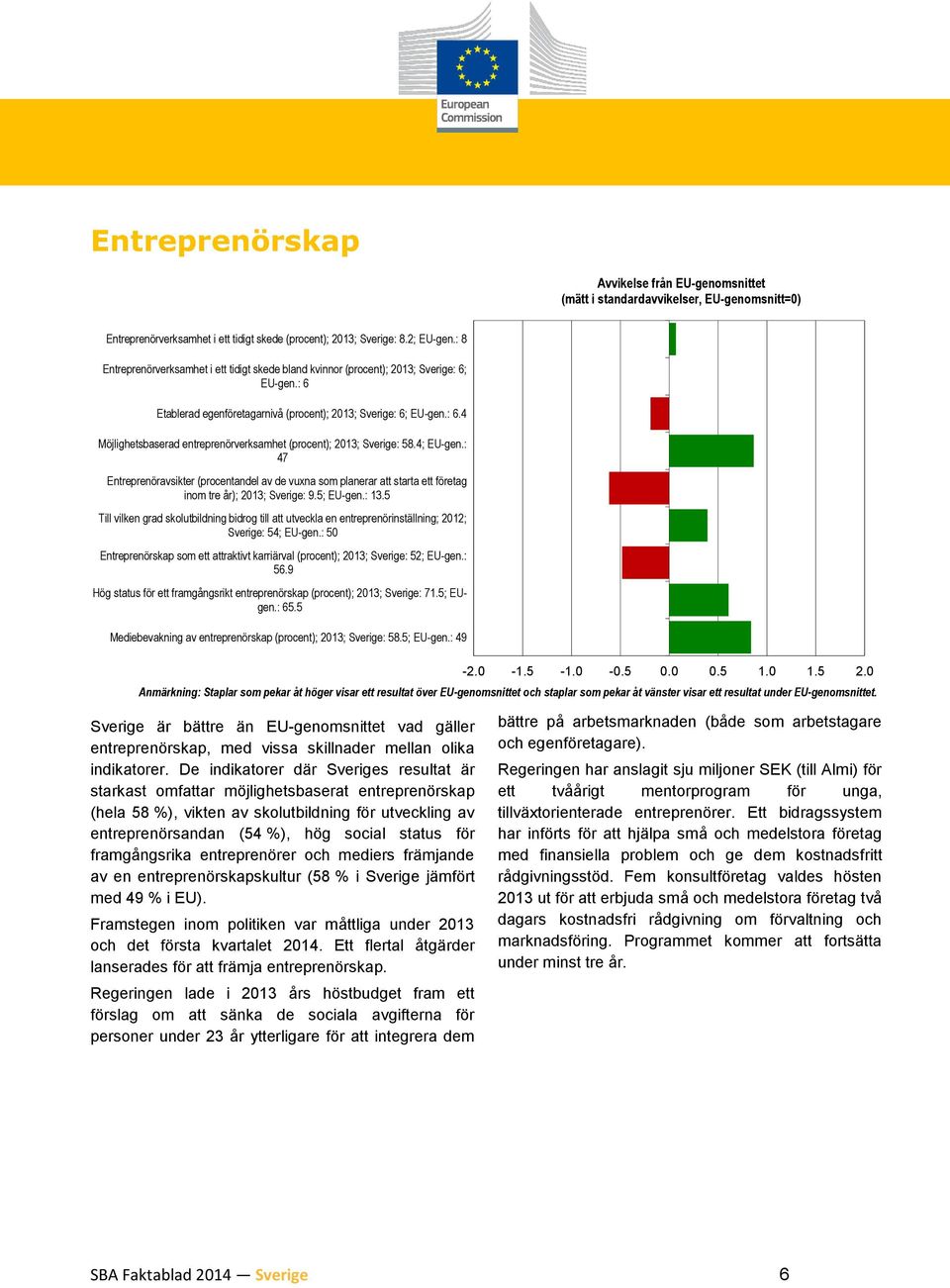 : 47 Entreprenöravsikter (procentandel av de vuxna som planerar att starta ett företag inom tre år); 2013; Sverige: 9.5; EU-gen.: 13.