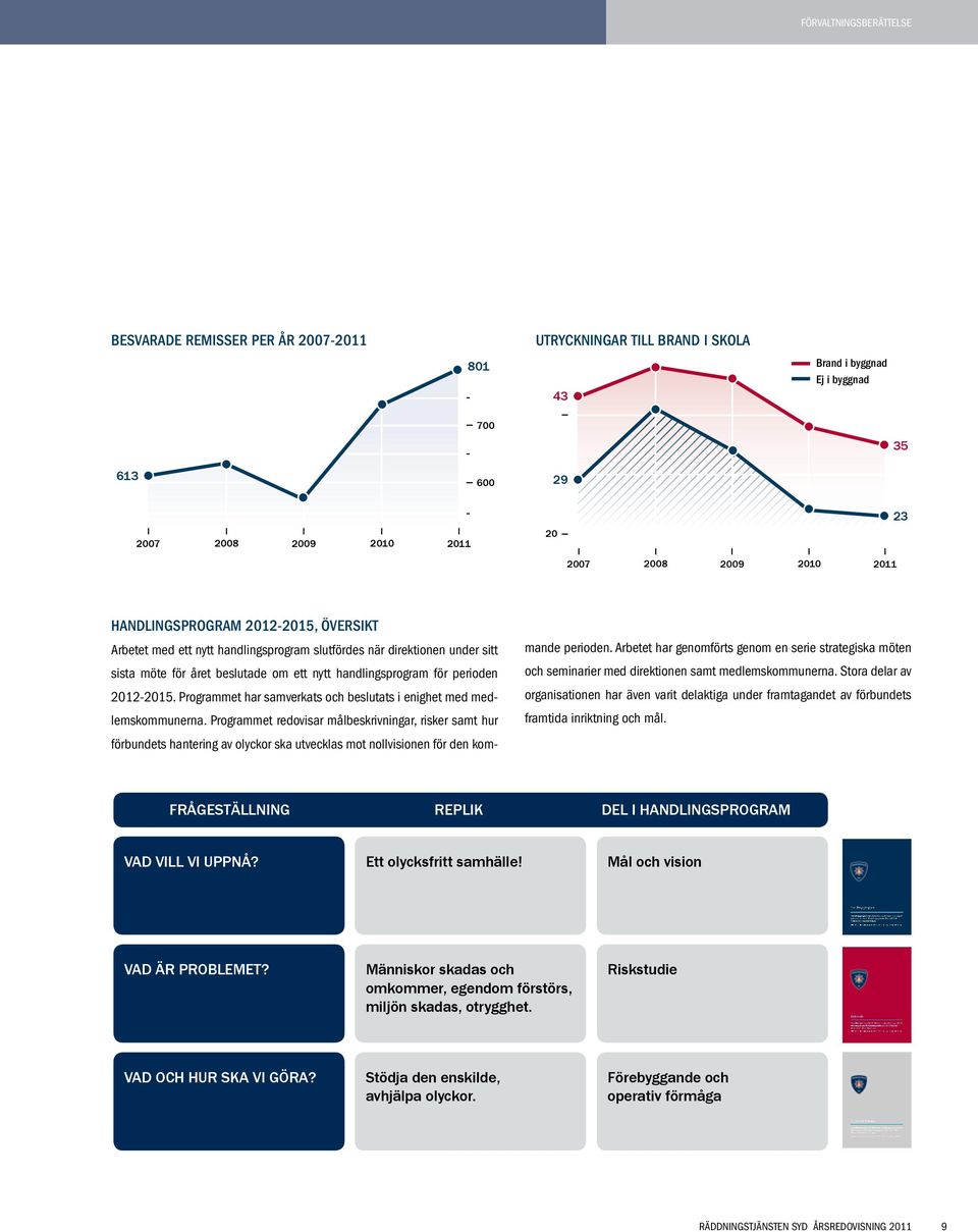 för medlemskommunerna Burlöv, Eslöv, Kävlinge, Lund och Malmö FÖRVALTNINGSBERÄTTELSE BESVARADE REMISSER PER ÅR 2007-2011 UTRYCKNINGAR TILL BRAND I SKOLA 801 43 Brand i byggnad Ej i byggnad 700 35 613