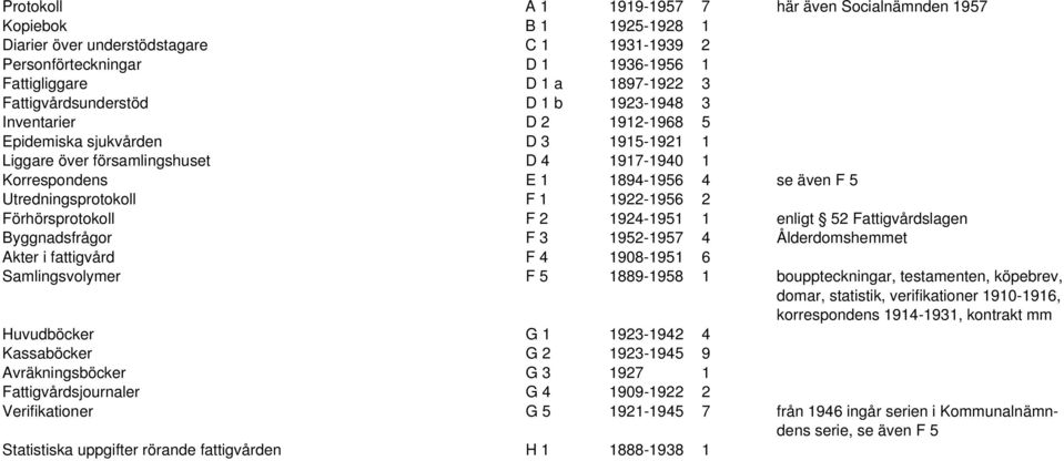 Utredningsprotokoll F 1 1922-1956 2 Förhörsprotokoll F 2 1924-1951 1 enligt 52 Fattigvårdslagen Byggnadsfrågor F 3 1952-1957 4 Ålderdomshemmet Akter i fattigvård F 4 1908-1951 6 Samlings F 5