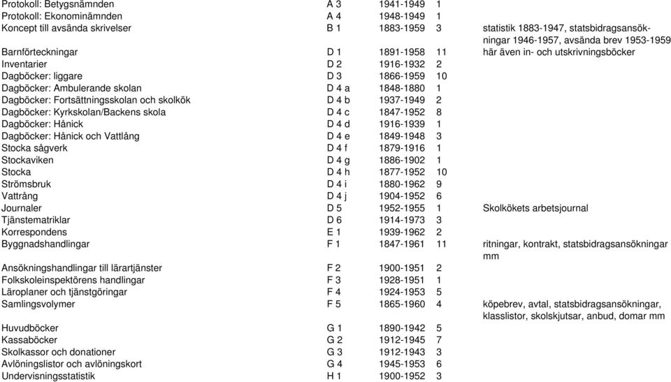 Dagböcker: Fortsättningsskolan och skolkök D 4 b 1937-1949 2 Dagböcker: Kyrkskolan/Backens skola D 4 c 1847-1952 8 Dagböcker: Hånick D 4 d 1916-1939 1 Dagböcker: Hånick och Vattlång D 4 e 1849-1948 3