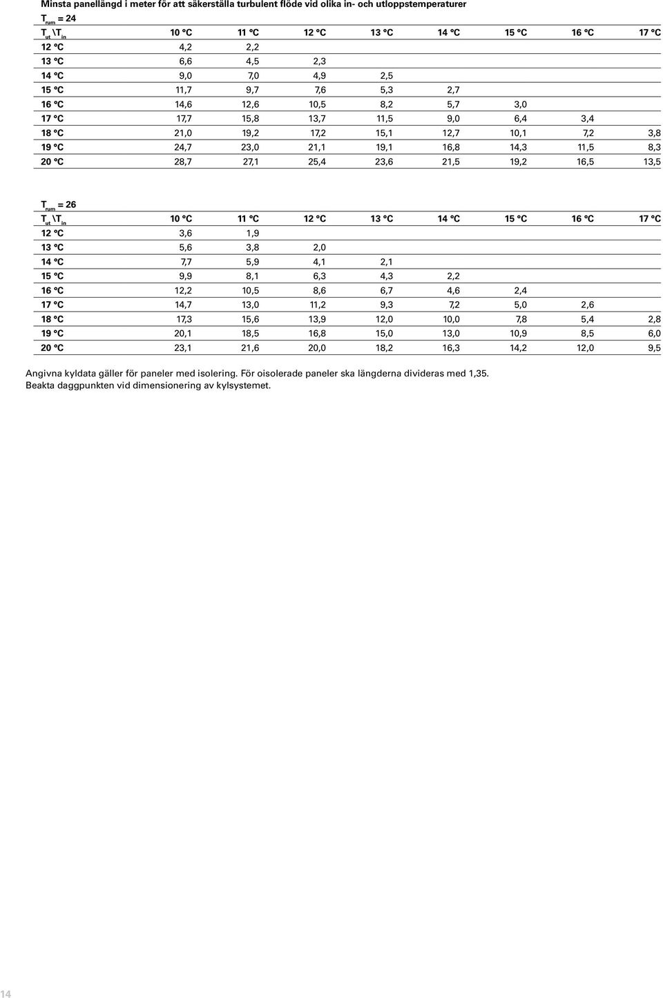 20 C 28,7 27,1 25,4 23,6 21,5 19,2 16,5 13,5 T rum = 26 T ut \ T in 10 C 11 C 12 C 13 C 14 C 15 C 16 C 17 C 12 C 3,6 1,9 13 C 5,6 3,8 2,0 14 C 7,7 5,9 4,1 2,1 15 C 9,9 8,1 6,3 4,3 2,2 16 C 12,2 10,5