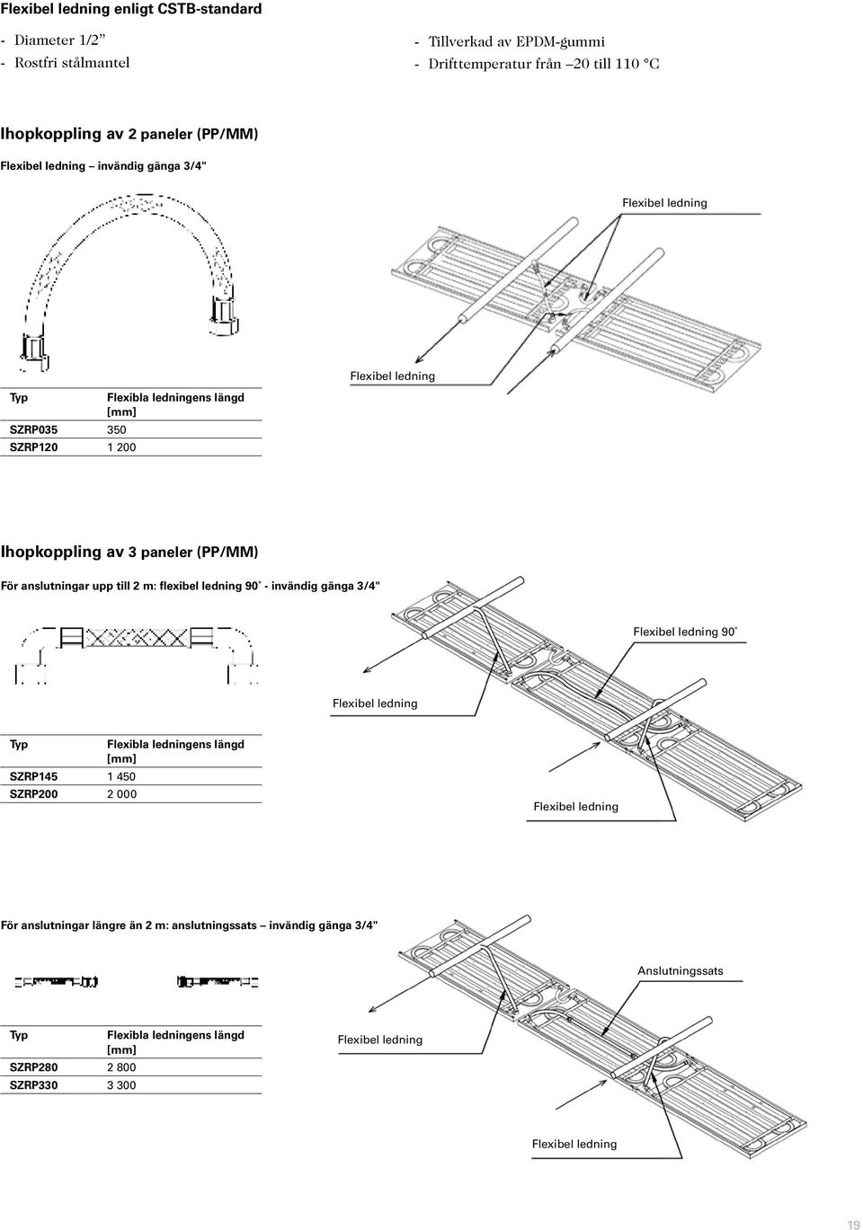 anslutningar upp till 2 m: flexibel ledning 90 - invändig gänga 3/4" Flexibel ledning 90 Flexibel ledning Typ Flexibla ledningens längd [mm] SZRP145 1 450 SZRP200 2 000 Flexibel