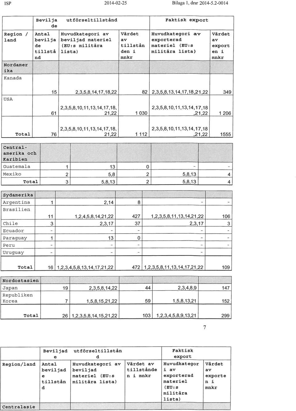 exporterad materiel (EU: s militära lista) värdet av export en i mnkr Kanada USA 15 2,3,5,8,14,17,18,22 82 2,3,5,8,13,14,17,18,21,22 349 2,3,5,8,10,11,13,14,17,18, 2,3,5,8,10,11,13,14,17,18 61 21,22
