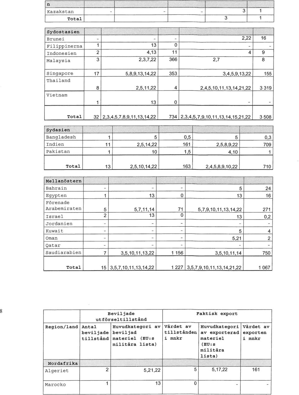 10 1,5 4,10 1 Total 13 2,5,10,14,22 163 2,4,5,8,9,10,22 710 Bahrain 5 24 Egypten 13 O 13 16 Förenade Arabemiraten 5 5,7,11,14 71 5,7,9,10,11,13,14,22 271 Israel 2 13 O 13 0,2 Jordanien Kuwait 5 4