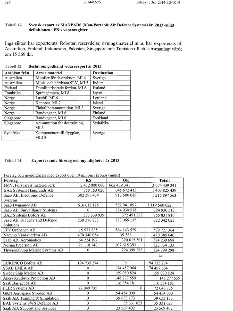 Taben Beslut om godkänd vidareexport år 2013 Ansökan från Avser materiel Destination Australien Missiler for destruktion, ML4 Sverige Australien Mjuk- och hårdvara 9LV, ML5 Indien Estland