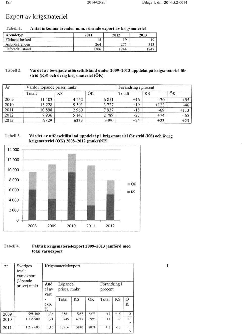 Värdet av beviljade utförseltilstånd under 2009-2013 uppdelat på krigsmateriel för strid (KS) och övrig krigsmateriel (ÖK) År Värde i löpande priser, mn Förändring i procent Totalt KS ÖK Totalt KS ÖK