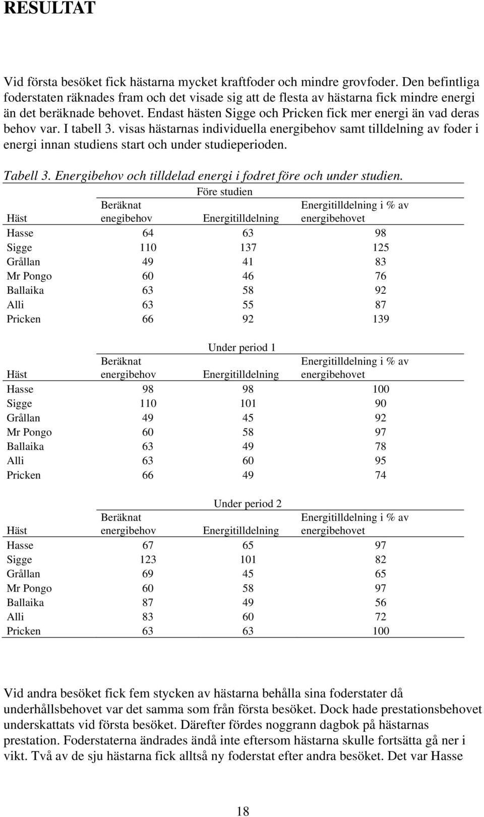 Endast hästen Sigge och Pricken fick mer energi än vad deras behov var. I tabell 3.