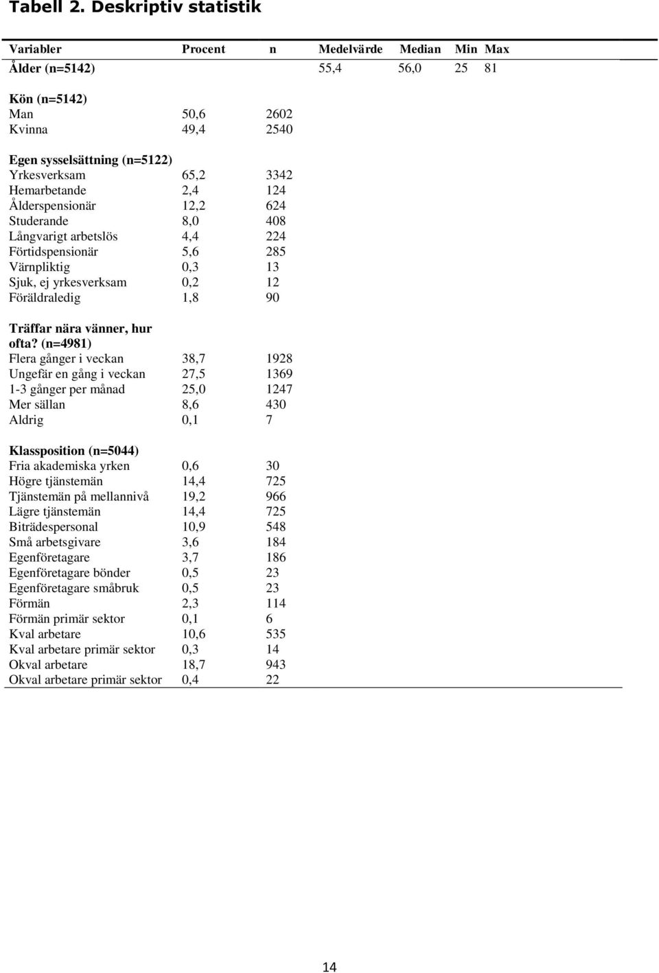 Hemarbetande 2,4 124 Ålderspensionär 12,2 624 Studerande 8,0 408 Långvarigt arbetslös 4,4 224 Förtidspensionär 5,6 285 Värnpliktig 0,3 13 Sjuk, ej yrkesverksam 0,2 12 Föräldraledig 1,8 90 Träffar