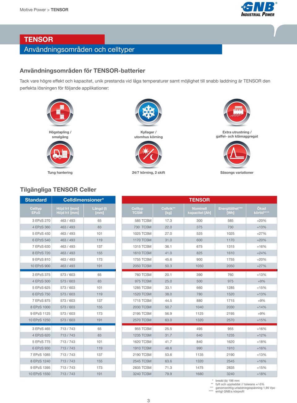 Tilgängliga Celler Standard Celldimensioner* Celltyp EPzS Höjd h1 [mm] Höjd h1 [mm] Längd (l) [mm] Celltyp TCSM Cellvik** [kg] Nominell kapacitet [Ah] Energitäthet*** [Wh] Ökad körtid**** 3 EPzS 270