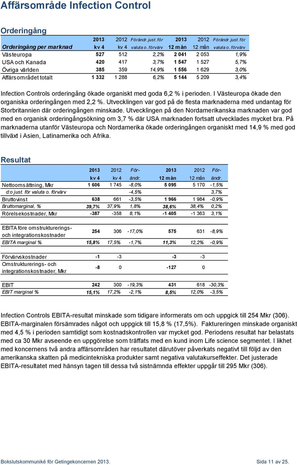 Infection Controls orderingång ökade organiskt med goda 6,2 % i perioden. I Västeuropa ökade den organiska orderingången med 2,2 %.