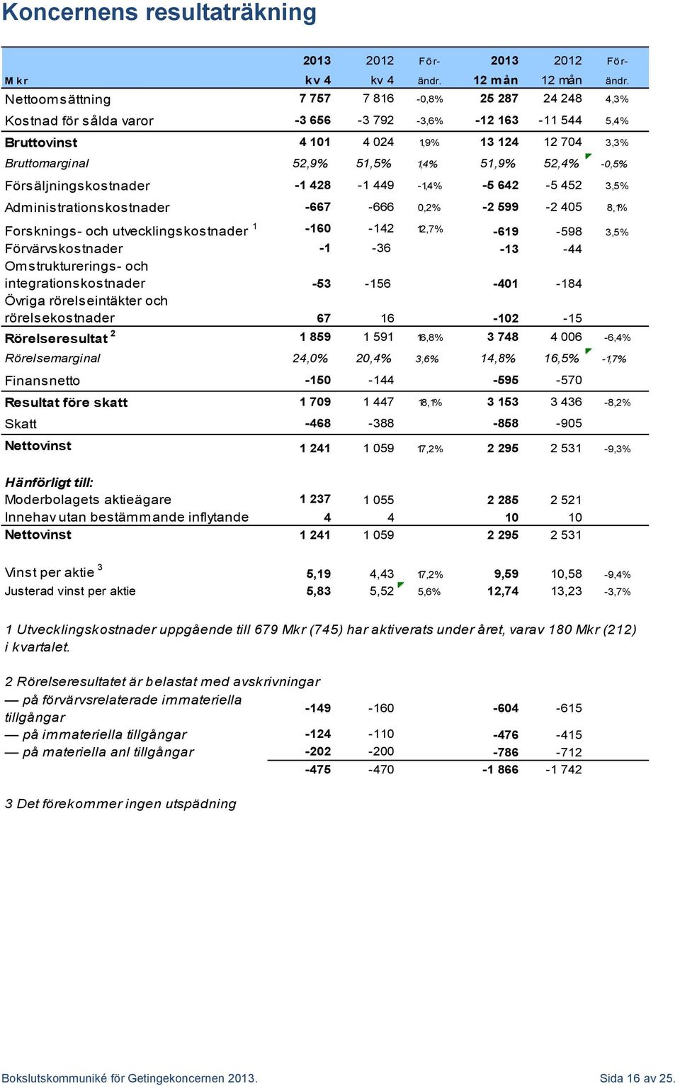 52,4% -0,5% Försäljningskostnader -1 428-1 449-1,4% -5 642-5 452 3,5% Administrationskostnader -667-666 0,2% -2 599-2 405 8,1% Forsknings- och utvecklingskostnader 1-160 -142 12,7% -619-598 3,5%