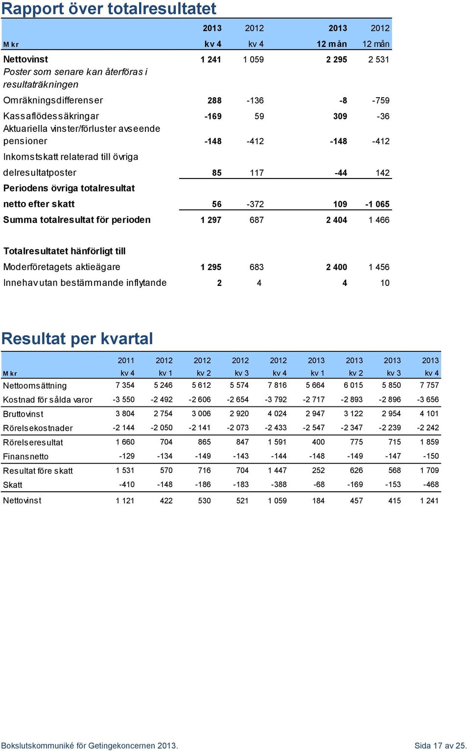 totalresultat netto efter skatt 56-372 109-1 065 Summa totalresultat för perioden 1 297 687 2 404 1 466 Totalresultatet hänförligt till Moderföretagets aktieägare 1 295 683 2 400 1 456 Innehav utan