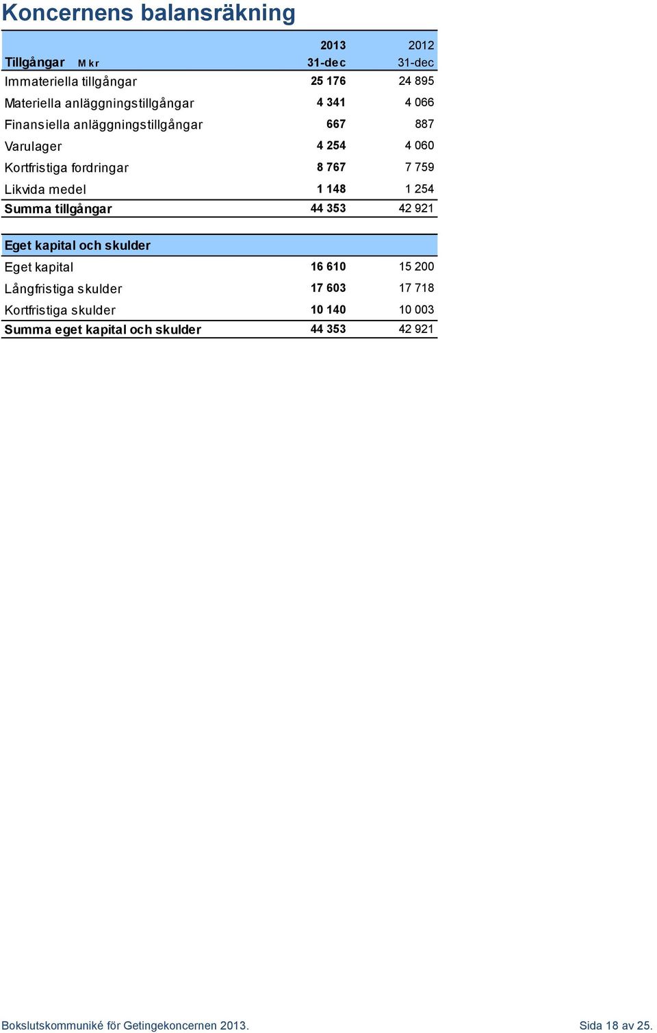 759 Likvida medel 1 148 1 254 Summa tillgångar 44 353 42 921 Eget kapital och skulder Eget kapital 16 610 15 200 Långfristiga