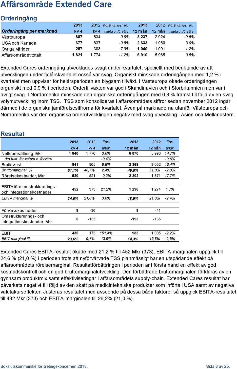 Extended Cares orderingång utvecklades svagt under kvartalet, speciellt med beaktande av att utvecklingen under fjolårskvartalet också var svag.