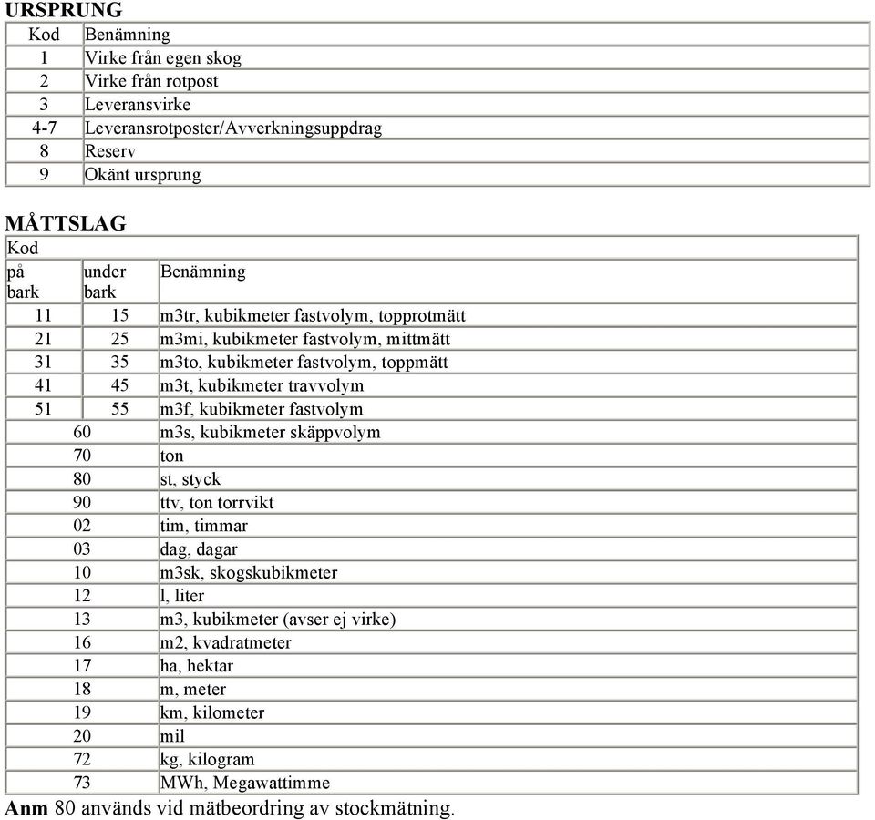 m3f, kubikmeter fastvolym 60 m3s, kubikmeter skäppvolym 70 ton 80 st, styck 90 ttv, ton torrvikt 02 tim, timmar 03 dag, dagar 10 m3sk, skogskubikmeter 12 l, liter 13 m3,