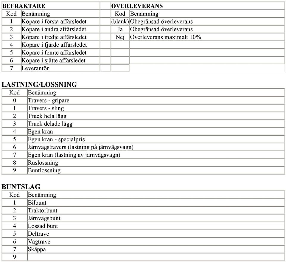 LASTNING/LOSSNING 0 Travers - gripare 1 Travers - sling 2 Truck hela lägg 3 Truck delade lägg 4 Egen kran 5 Egen kran - specialpris 6 Järnvägstravers (lastning