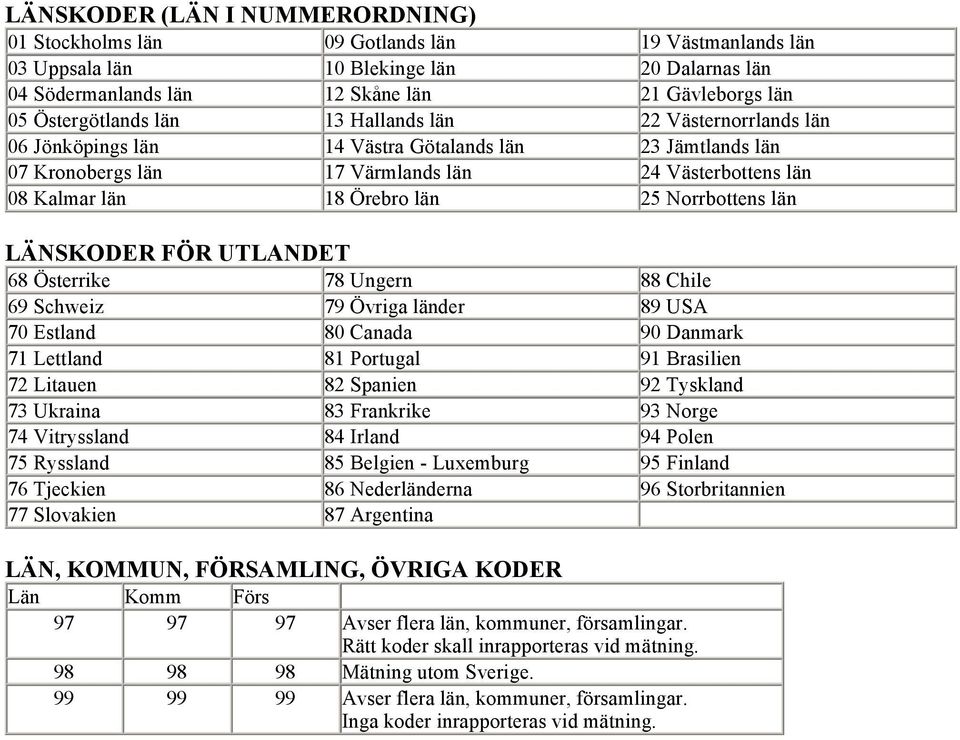 25 Norrbottens län LÄNSKODER FÖR UTLANDET 68 Österrike 78 Ungern 88 Chile 69 Schweiz 79 Övriga länder 89 USA 70 Estland 80 Canada 90 Danmark 71 Lettland 81 Portugal 91 Brasilien 72 Litauen 82 Spanien