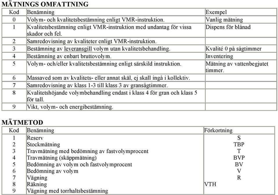 3 Bestämning av leveransgill volym utan kvalitetsbehandling. Kvalité 0 på sågtimmer 4 Bestämning av enbart bruttovolym. Inventering 5 Volym- och/eller kvalitetsbestämning enligt särskild instruktion.